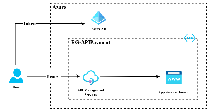Screenshot of Cloud-Native Payment API on Azure